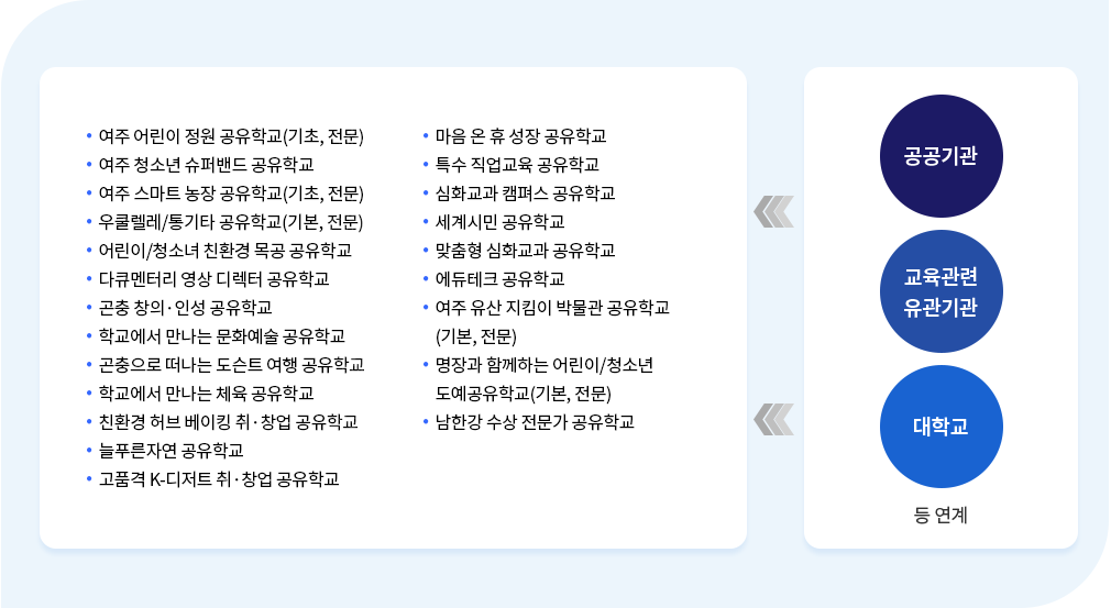 여주 세종 같이 공유학교 지역 맞춤형 프로그램 내용 이미지 : 하단 내용 참고